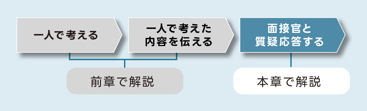 ケース面接の流れ　面接官と質疑応答する