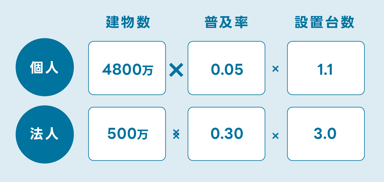 既存の設置台数　計算方法　個人、法人