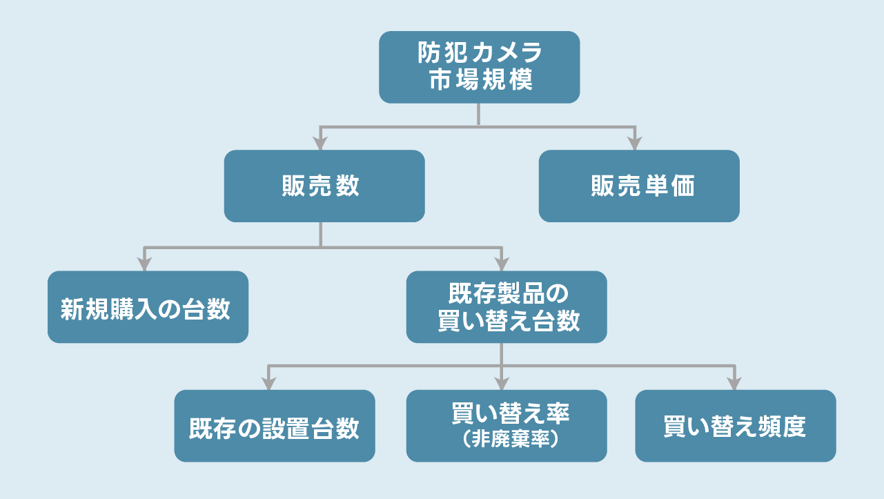 防犯カメラの市場規模　ツリー構造