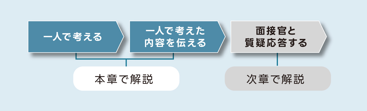 ケース面接の手順　一人で考える、一人で考えた内容を伝える