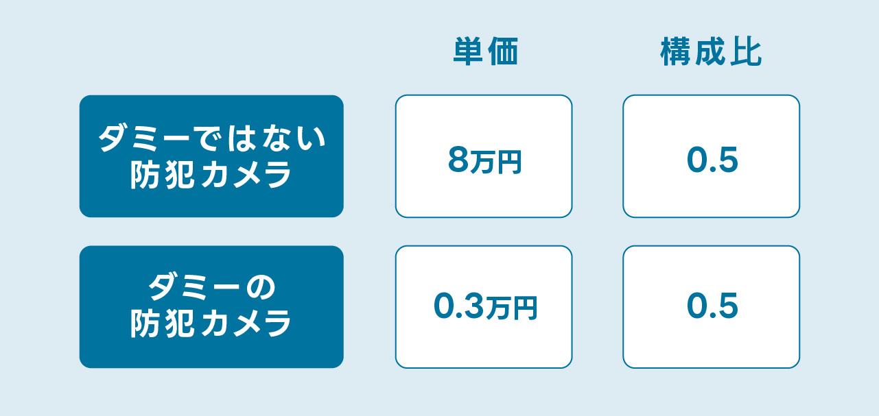 単価、構成比　ダミーでない防犯カメラ、ダミーの防犯カメラ