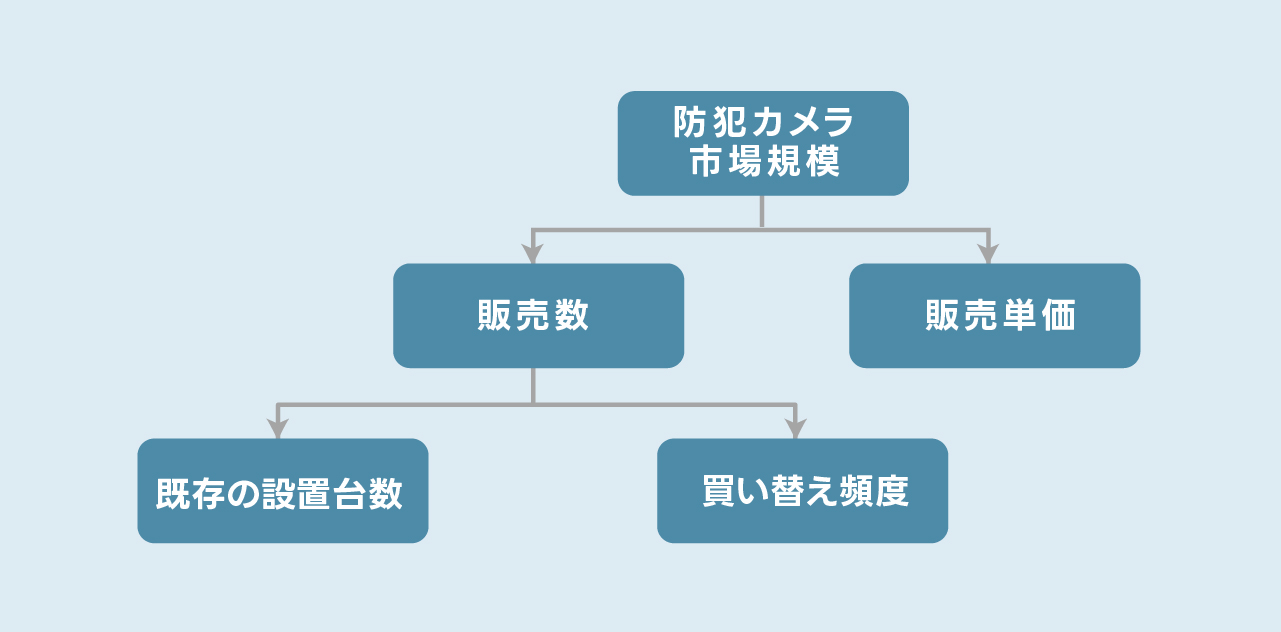 販売数　既存の設置台数、買い替え頻度
