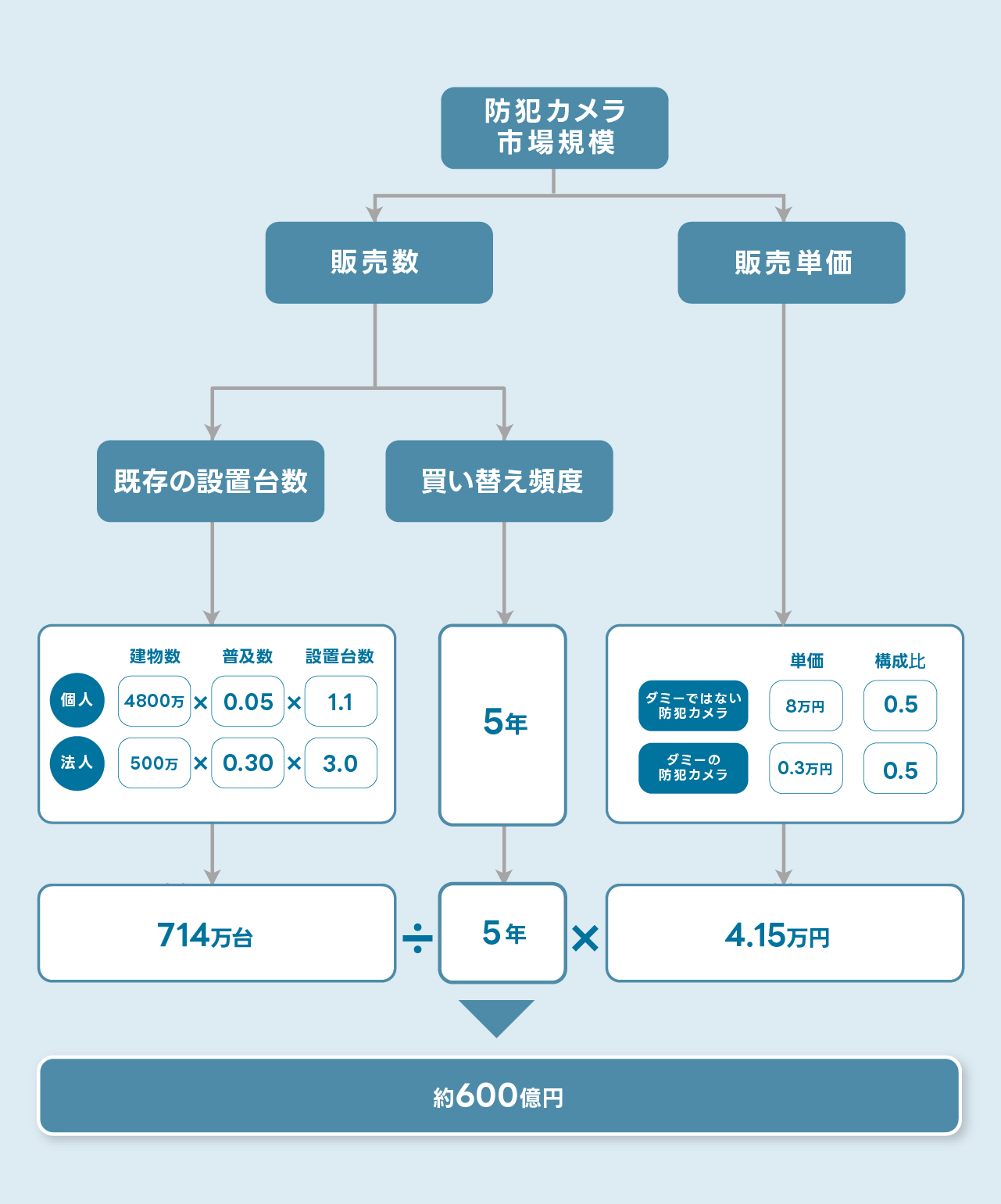 具体的な数値　計算方法