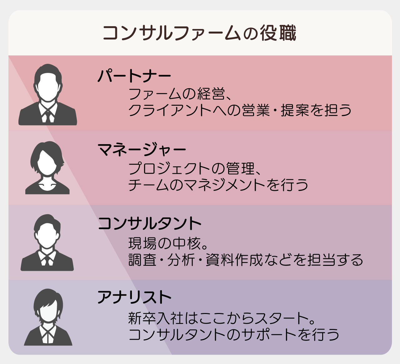 「コンサルファームの役職」のイラスト