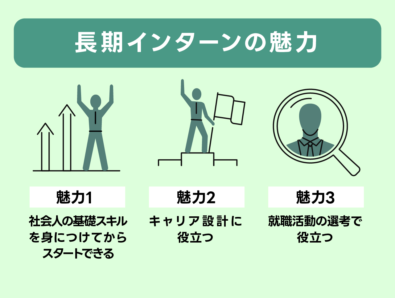 「長期インターンの魅力」の図表