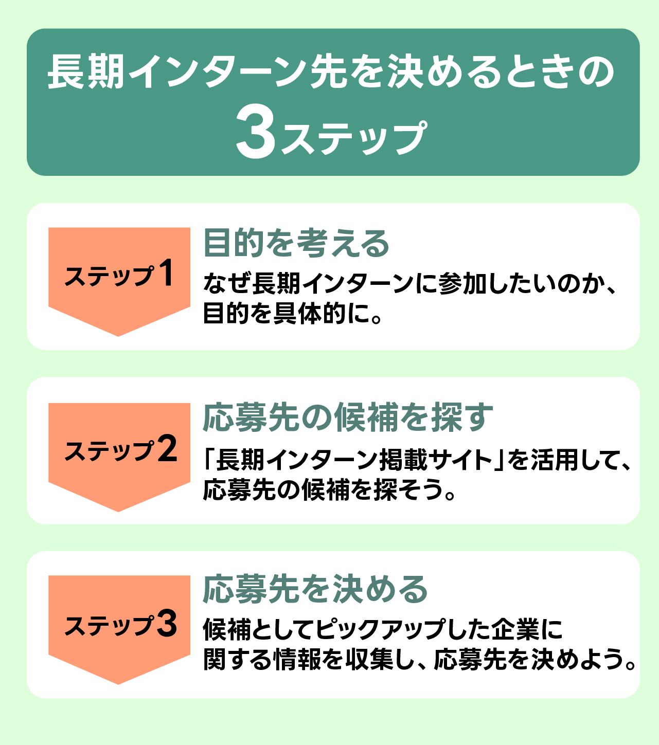 「長期インターン先を決めるときの３ステップ」の図表