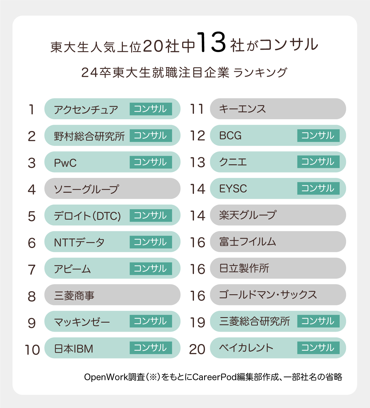 「東大生人気上位20社中13社がコンサル」の図表