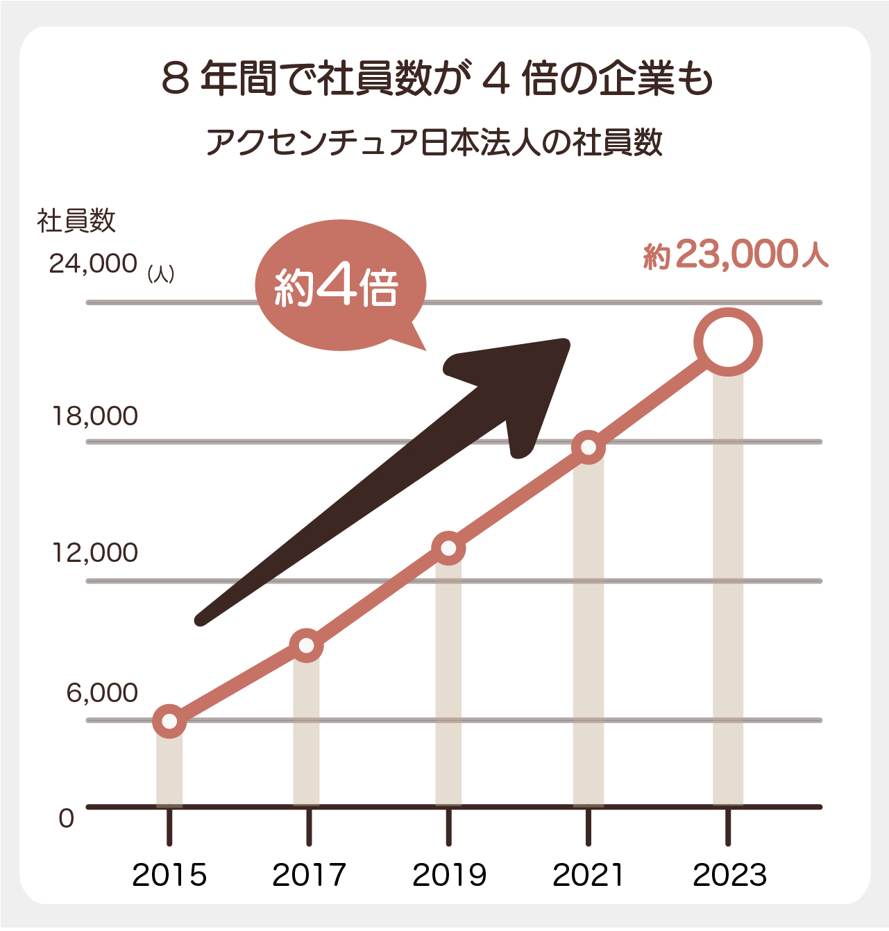 「8年間で社員数が4倍の企業も　アクセンチュア日本法人の社員数」の図表