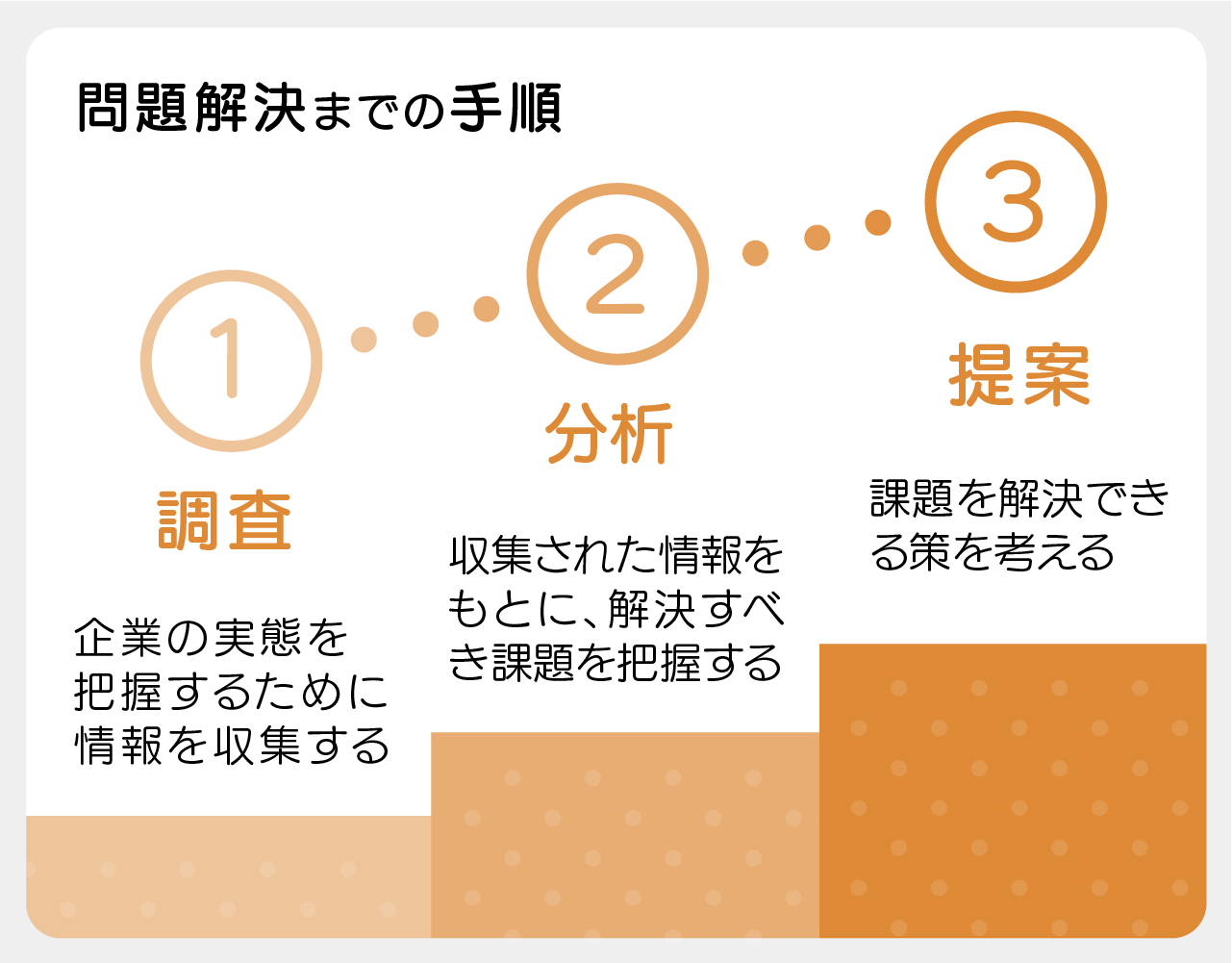 「問題解決までの手順」の図表