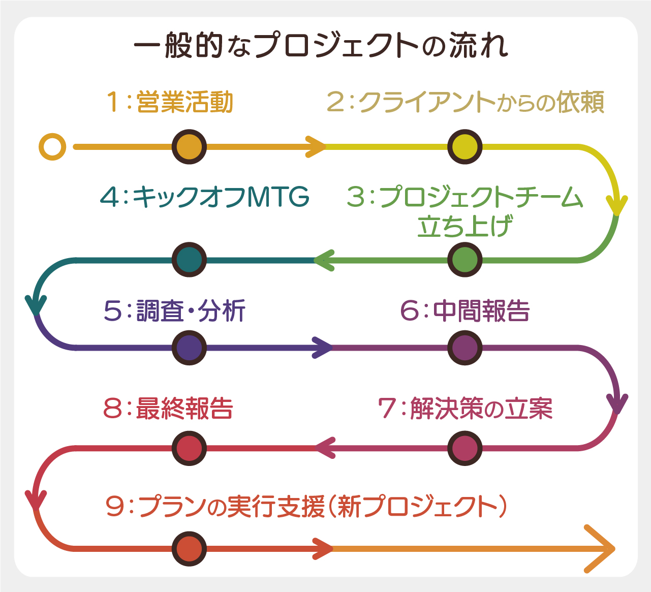 「一般的なプロジェクトの流れ」の図表