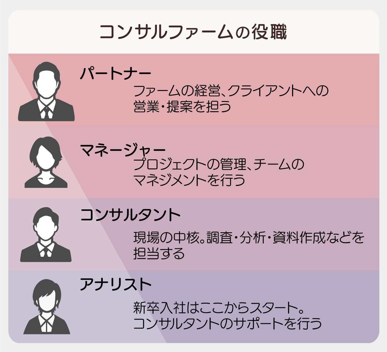 「コンサルファームの役職」のイラスト