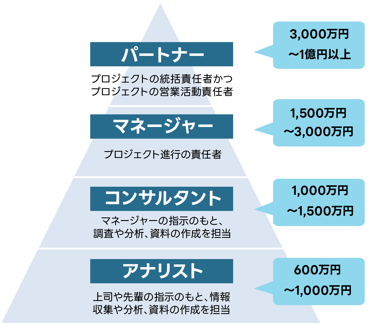 「戦略コンサル  職位ごとの給与水準」の図表