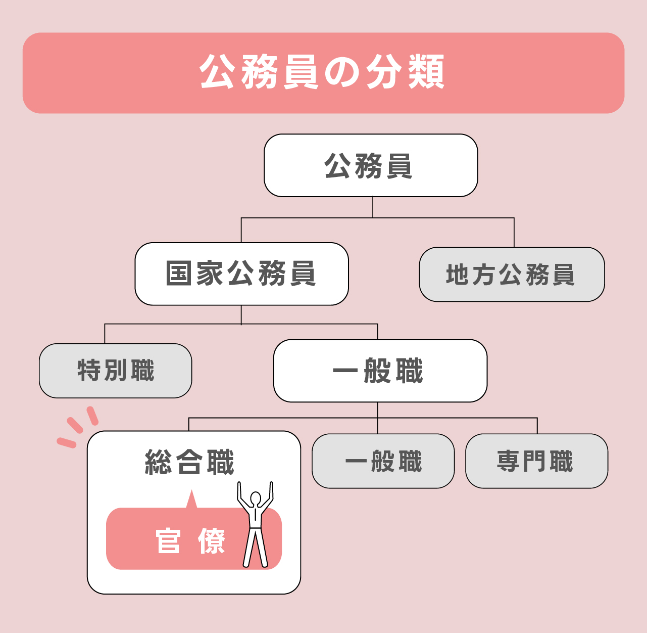 「公務員の分類」の図表