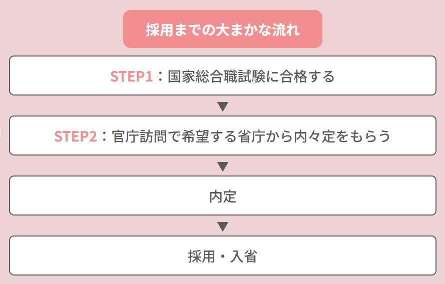 採用までの大まかな流れを示すフローチャート。STEP1:国家総合職試験に合格する → STEP2:官庁訪問で希望する省庁から内々定をもらう → 内定 → 採用・入省。