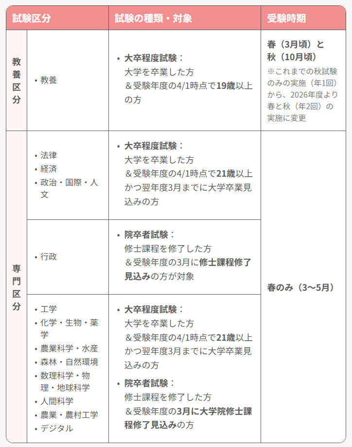 国家総合職試験の試験区分、対象者、受験時期をまとめた表。教養区分(教養)と専門区分(法律、経済、政治・国際・人文、行政、工学、理系など)に分かれ、それぞれ大卒程度試験または院卒者試験の受験資格が示されている。受験時期は、教養・行政系は春と秋、理系は春のみ。