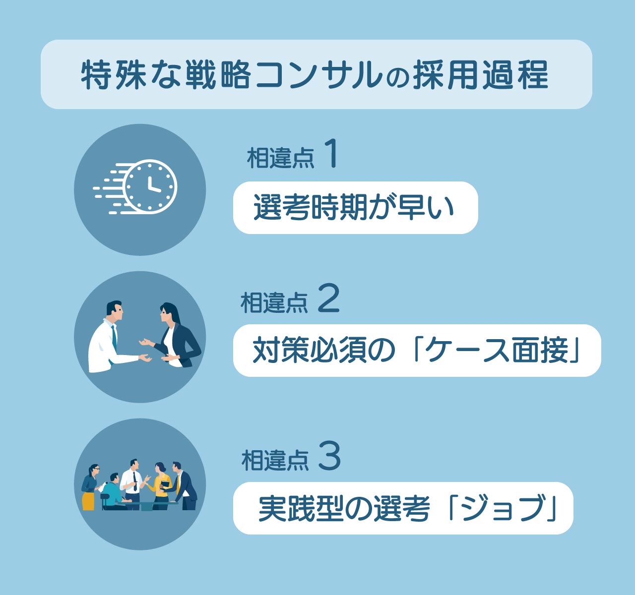 「特殊な戦力コンサルの採用過程」の図表