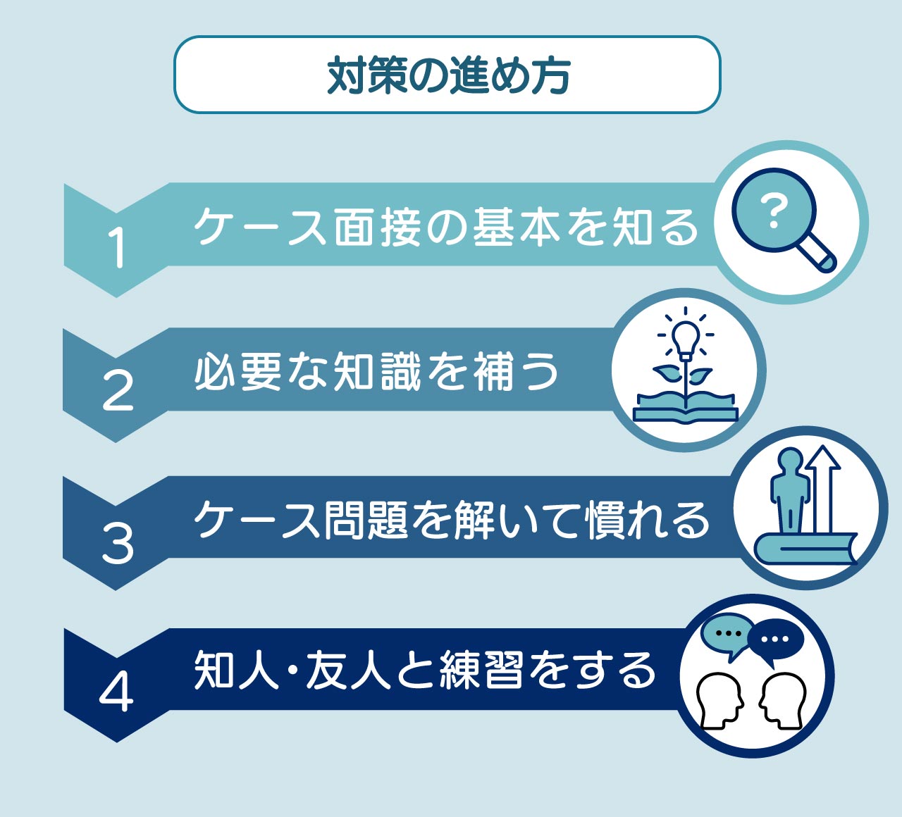 「対策の進め方」の図表