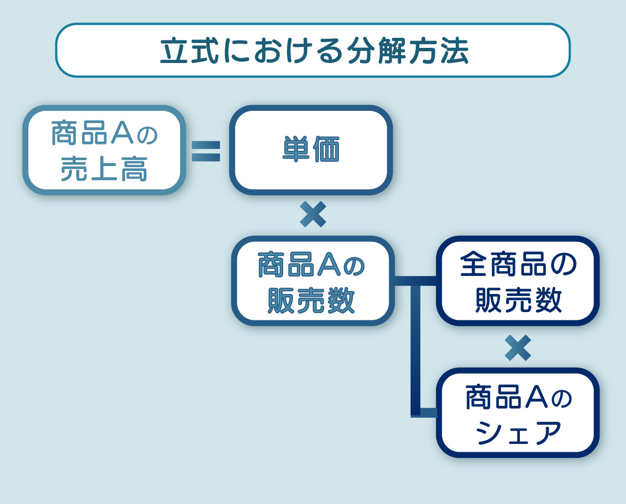 「立式における分解方法」の図表