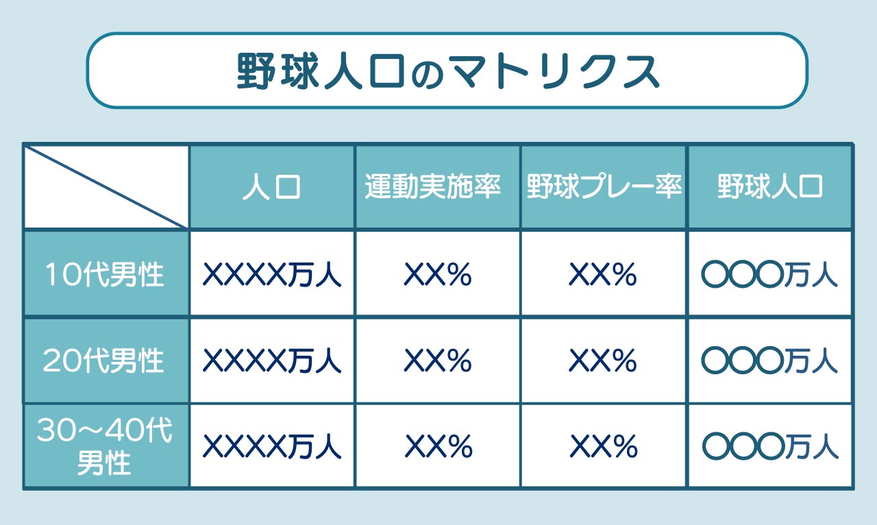 「野球人口のマトリクス」の図表