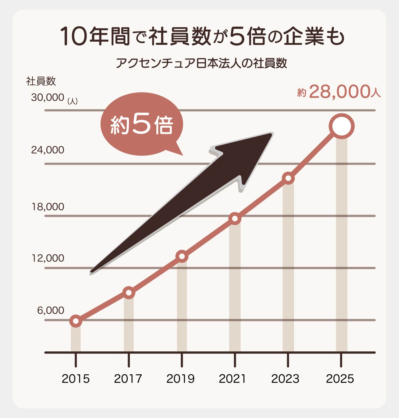 「10年間で社員数が5倍の企業も　アクセンチュア日本法人の社員数」の図表