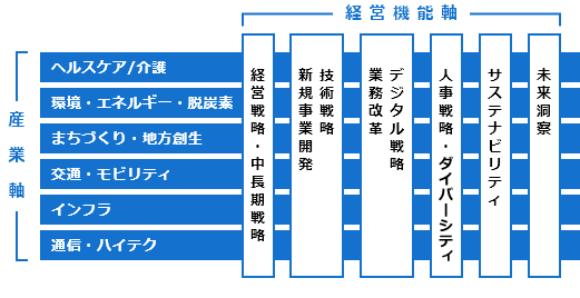 高い専門性を育む組織運営